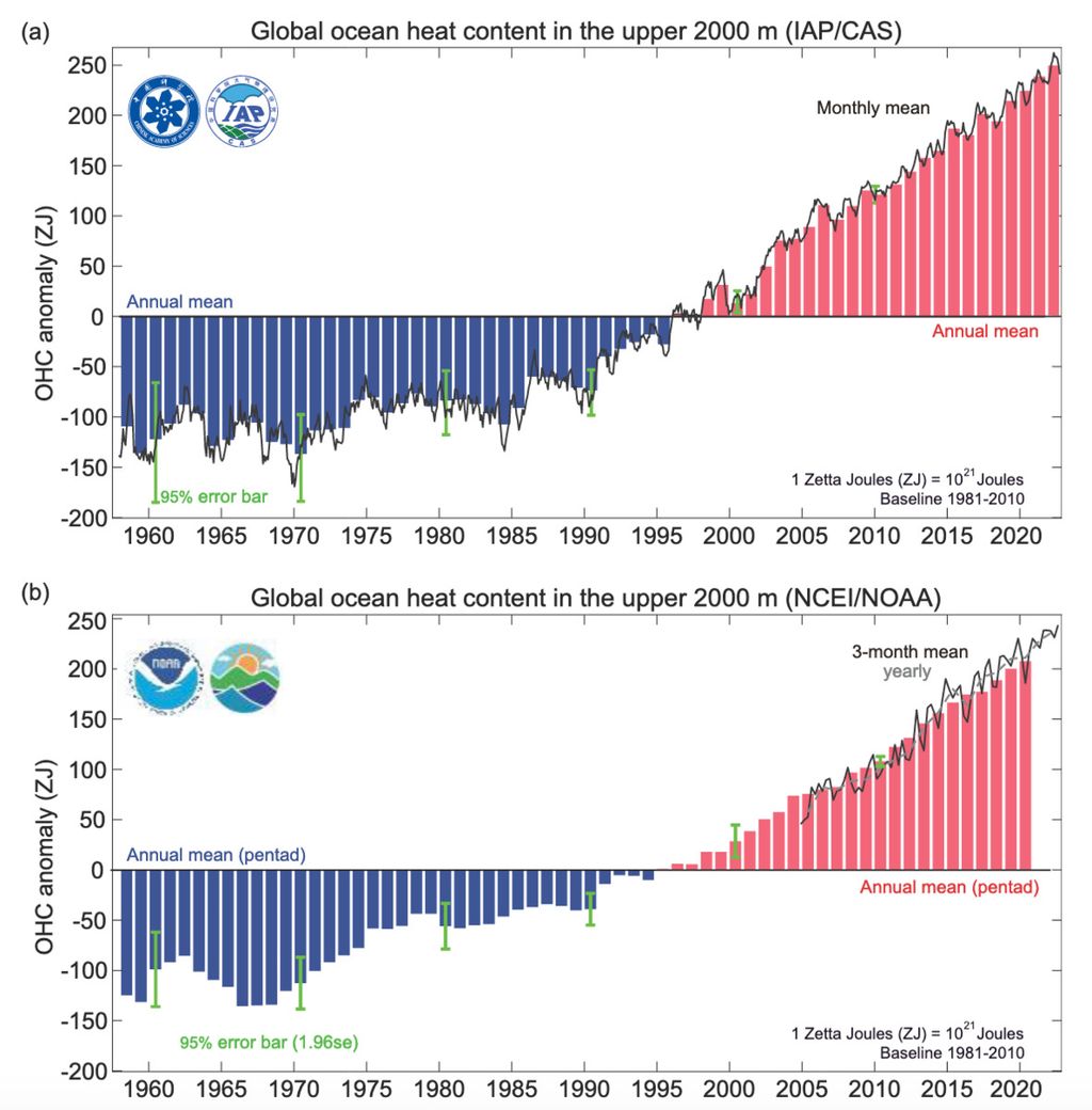 Suhu lautan 0-2.000 m global dari tahun 1958 hingga 2022 menurut (a) data IAP/CAS dan (b) NCEI/NOAA. Garis menunjukkan (a) nilai bulanan dan (b) musiman, dan histogram menyajikan (a) anomali tahunan dan (b) pentad relatif terhadap garis dasar 1981–2010. Peneliti menemukan, sepanjang 2022, ada penambahan sekitar 10 zetta joule atau setara dengan 100 kali produksi listrik dunia ke laut daripada yang terjadi pada tahun 2021.  Sumber: Lijing Cheng, dkk. Advances in Atmospheric Sciencei (2023).