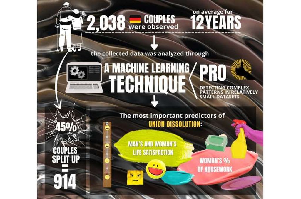 Letizia Mencarini dari Universitas Bocconi, Milan, dan rekan penulis menggunakan teknik Pembelajaran Mesin untuk memprediksi perpisahan pasangan dalam sebuah penelitian yang diterbitkan di <i>Demografi</i> (2022). Kredit: Wei Wei Chen.