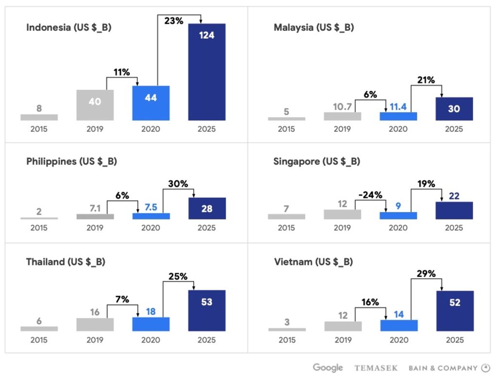 Prediksi pertumbuhan ekonomi digital di sejumlah negara kawasan di Asia Tenggara menurut laporan yang dikeluarkan oleh Google, Temasek, dan Bain.