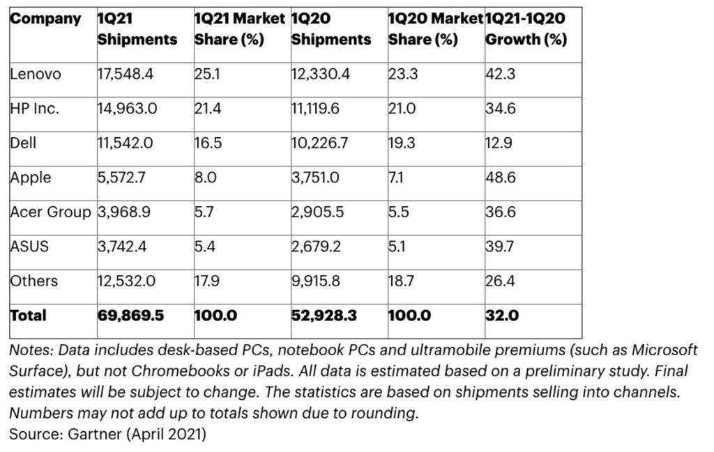 Tabel jumlah pengapalan dan pertumbuhan pasar komputer personal berdasarkan firma riset pasar Gartner, yang dipublikasikan pada 12 April 2021.