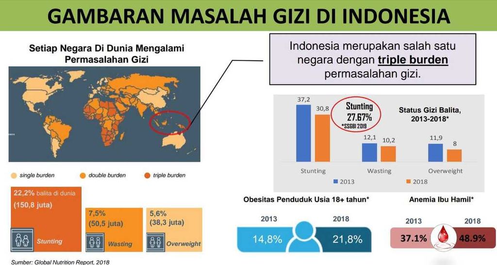Masalah gizi anak di Indonesia