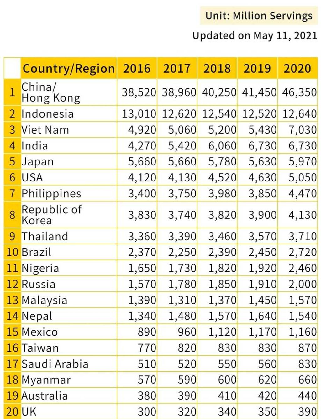 Dua puluh besar negara pengonsumsi mi instan di dunia yang dirilis oleh Asosiasi Mi Instan Dunia (WINA) pada 11 Mei 2021.