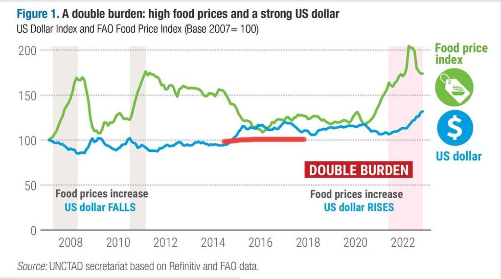 Pergerakan harga komoditas pangan global dan dollar AS.
