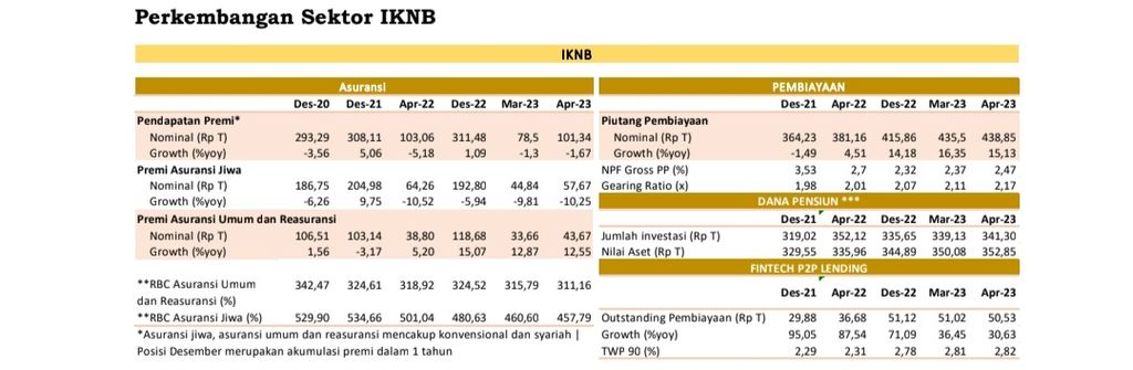 Kinerja Industri Keuangan Non-Bank (IKNB) Mei 2023. Sumber: Otoritas Jasa Keuangan
