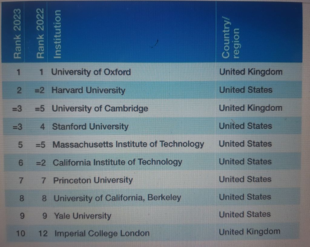 Sepuluh besar universitas top dunia berdasarkan THE World University Rankings 2023 yang dirilis pada Rabu (12/10/2022).