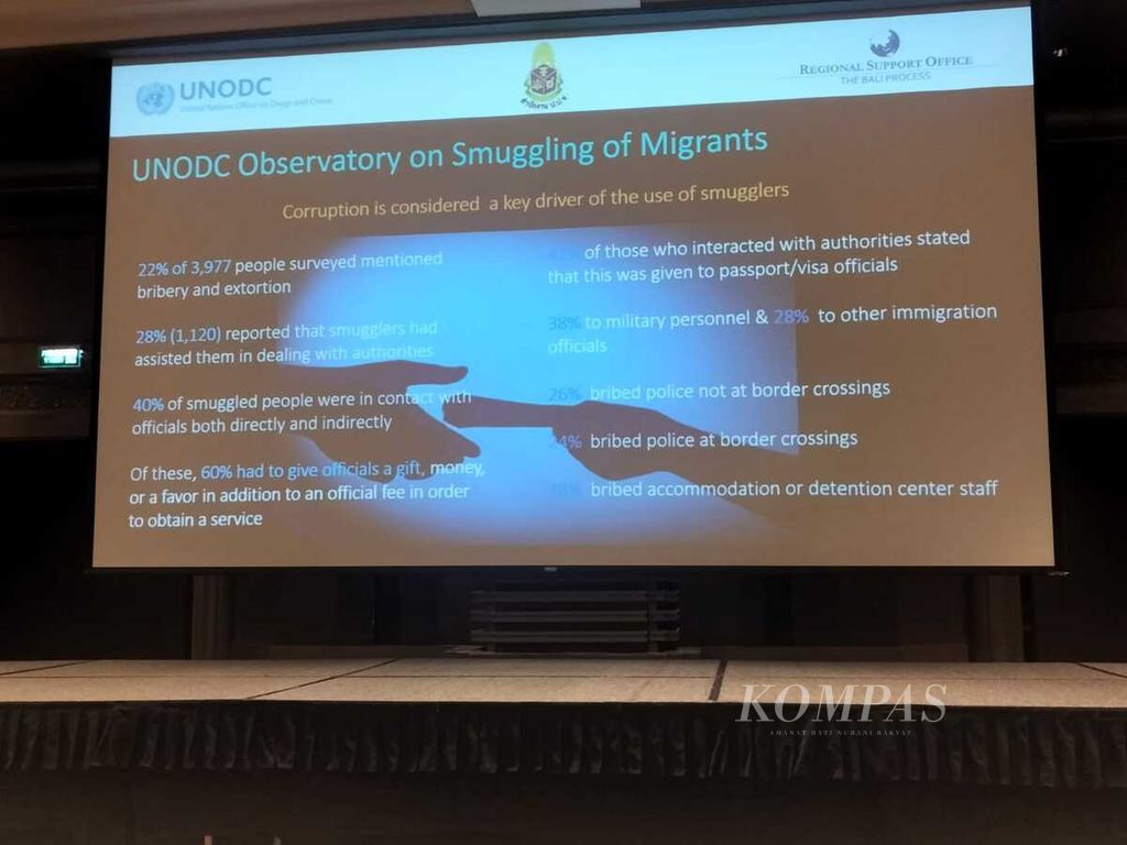 One of the main findings in the research conducted by the United Nations Office on Drugs and Crime (UNODC) on corruption in the context of human trafficking and smuggling was revealed at the Conference on Corruption and Human Trafficking in Bangkok on Tuesday and Wednesday, November 21-22 2023.