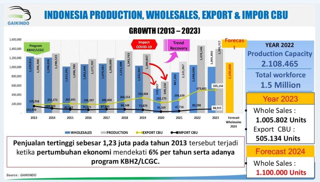 Kinerja produksi, penjualan, ekspor, dan impor mobil. Sumber: Gaikindo