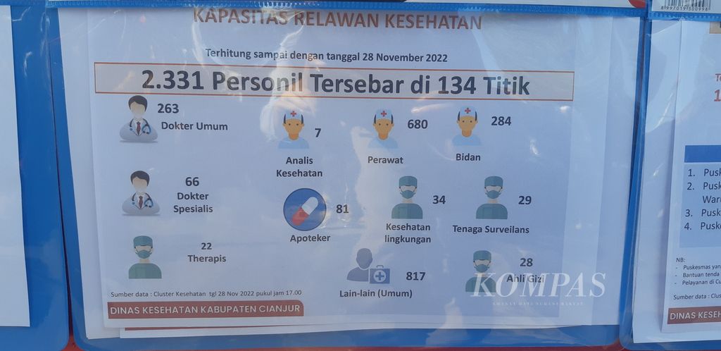 Data pesebaran tenaga kesehatan sukarelawan gempa di Kabupaten Cianjur, Jawa Barat, Selasa (29/11/2022).