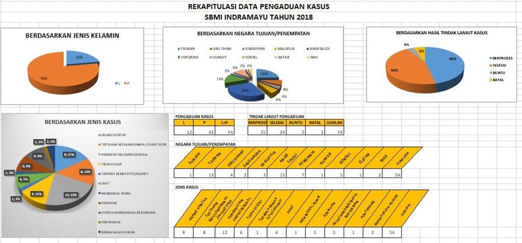 Data Pekerja Migran Kabupaten Indramayu 2018.