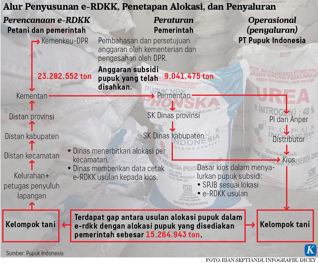 Infografik Alur Penyusunan e-RDKK, Penetapan Alokasi, dan Penyaluran 