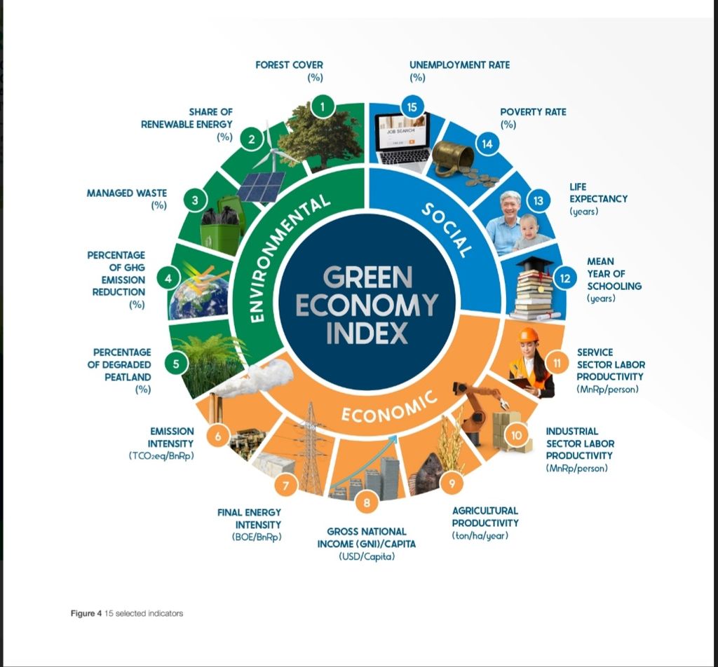 15 indikator dalam indeks ekonomi hijau yang terbagi dalam tiga pilar yakni sosial, ekonomi, dan lingkungan.