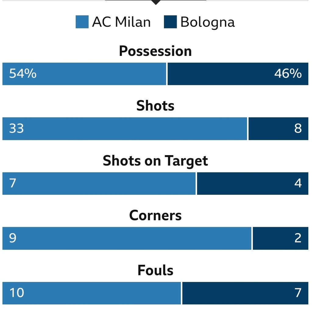 Statistik laga AC Milan versus Bologna pada lanjutan Liga Italia di Stadion San Siro, Milan, Selasa (5/4/2022) dini hari WIB. Laga itu berakhir imbang, 0-0.