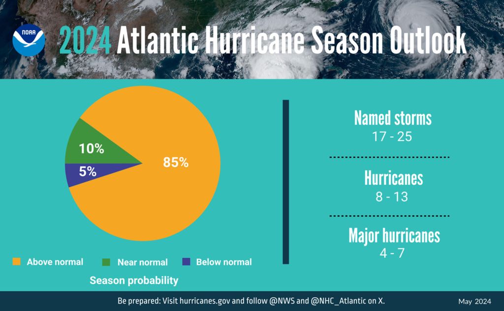 Prospek Musim Badai Atlantik 2024 Sumber: NOAA