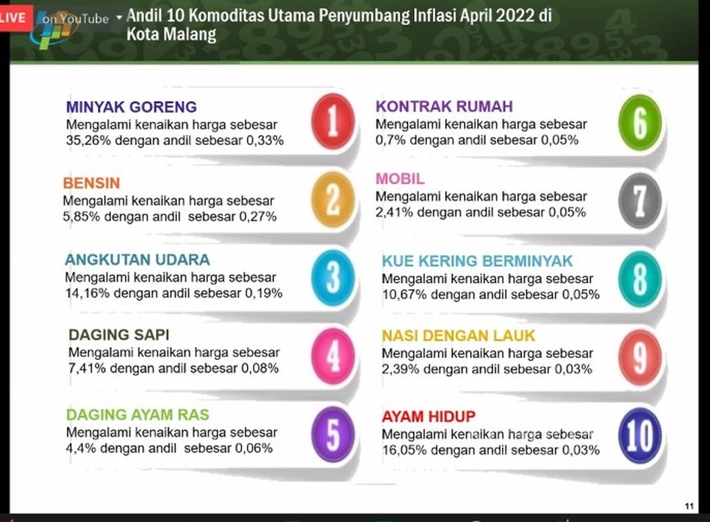 BPS Kota Malang merilis inflasi Kota Malang pada April 2022 sebesar 1,44 persen atau tertinggi di Jawa Timur. Hal ini dinilai menjadi gambaran mulai bergeraknya perekonomian warga Kota Malang seusai 2 tahun dibelit pandemi. Tampak 10 komponen penyumbang inflasi di Kota Malang pada April 2022.