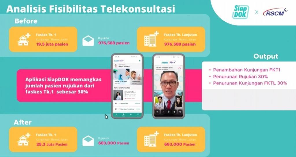 Dampak pemanfaatan aplikasi layanan kesehatan jarak jauh (<i>telemedicine</i>) Siap Dok dari RSCM di Jakarta, terhadap jumlah kunjungan dan pasien rujukan ke rumah sakit.