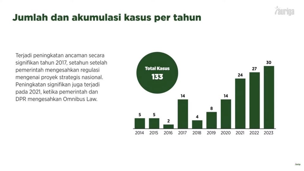 Jumlah dan akumulasi kasus yang menimpa pembela lingkungan. Data diambil dari laporan status pembela lingkungan 2014-2023 yang disusun Auriga Nusantara.