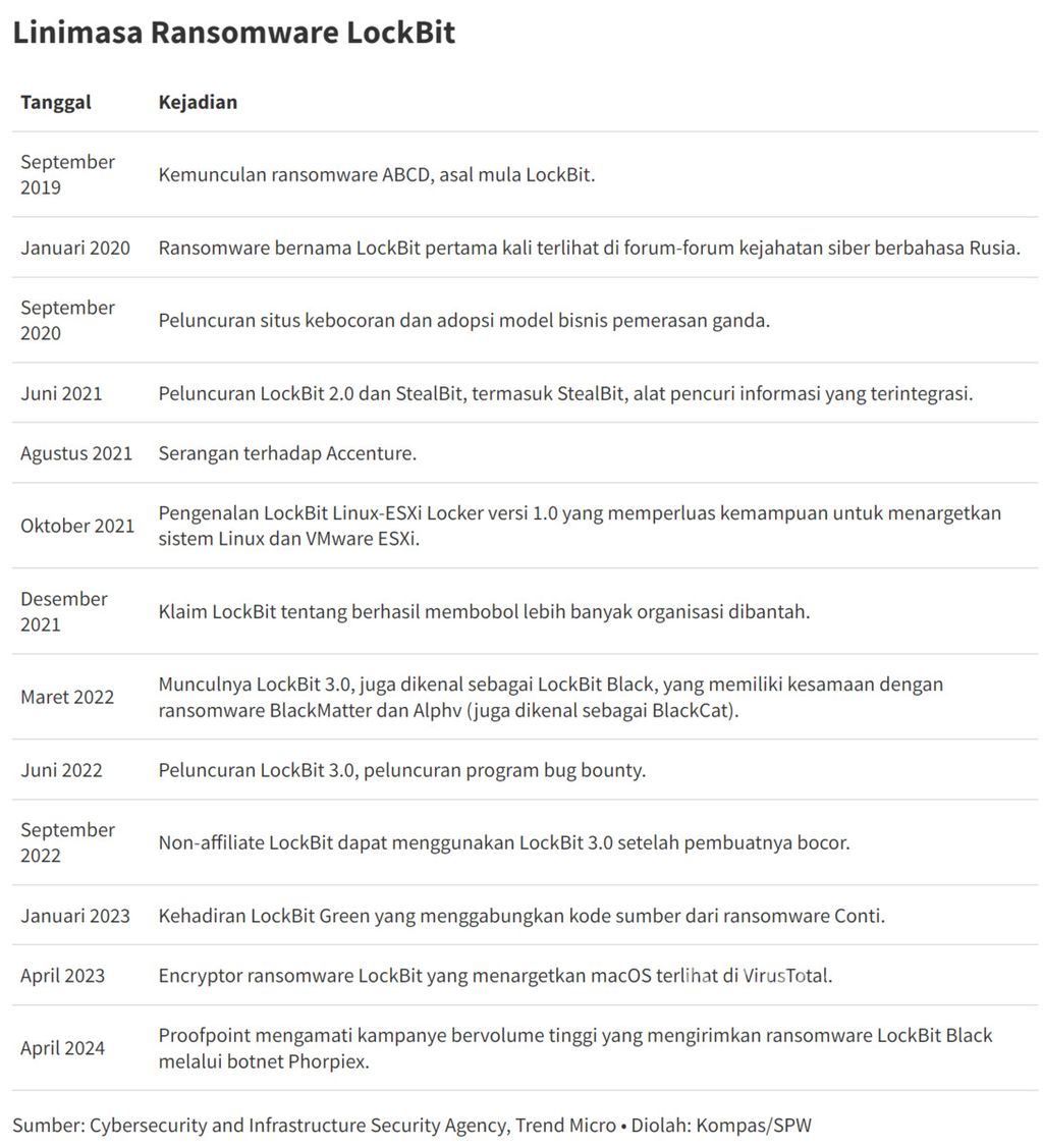 Perkembangan ransomware LockBit, sejak pertama kali muncul pada 2019.