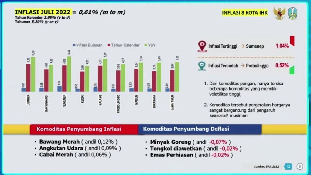 Perkembangan inflasi Provinsi Jawa Timur Triwulan II-2022. Sumber: Badan Pusat Statistik