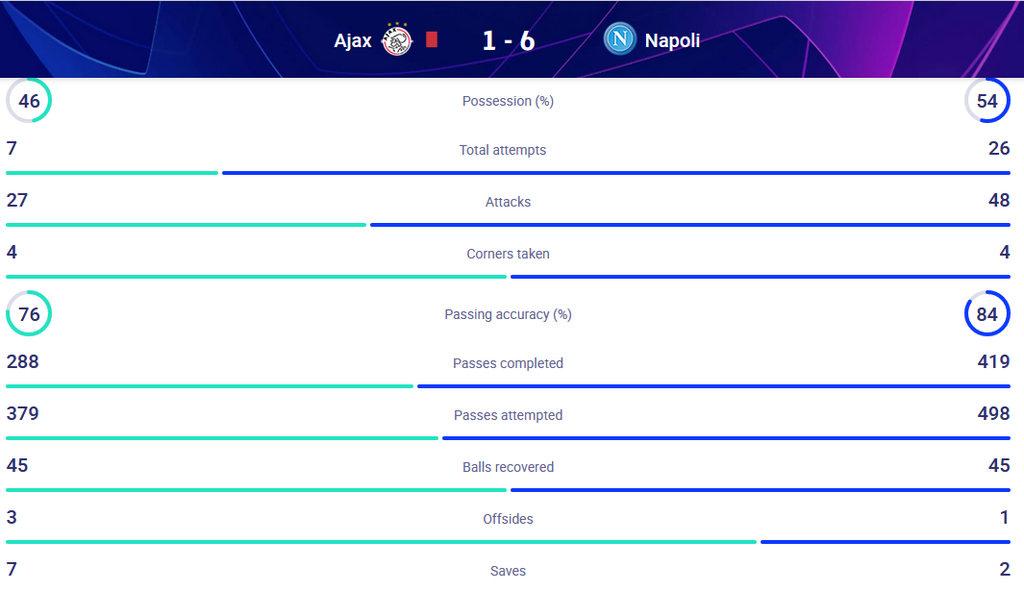 Statistik laga Ajax Amsterdam versus Napoli pada laga penyisihan grup Liga Champions Eropa di Belanda, Rabu (5/10/2022),