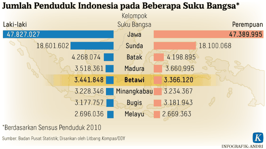 https://cdn-assetd.kompas.id/a0PLLQn3_rZI5jry0dV3cdWvngM=/1024x575/https%3A%2F%2Fasset.kgnewsroom.com%2Fphoto%2Fpre%2F2020%2F06%2F21%2F20200621-ARS-Geliat-Betawi-3-mumed_1592738668_png.png