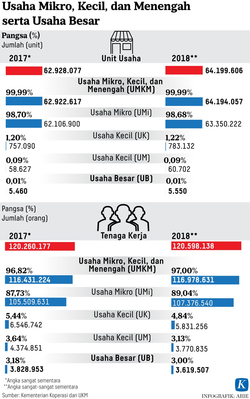 https://cdn-assetd.kompas.id/a9sADm-3l-AOd_YtdmWE92Urk20=/1024x1636/https%3A%2F%2Fasset.kgnewsroom.com%2Fphoto%2Fpre%2F2020%2F06%2F21%2F20200621-ANU-perkembangan-UMKM-mumed_1592754486_jpg.jpg