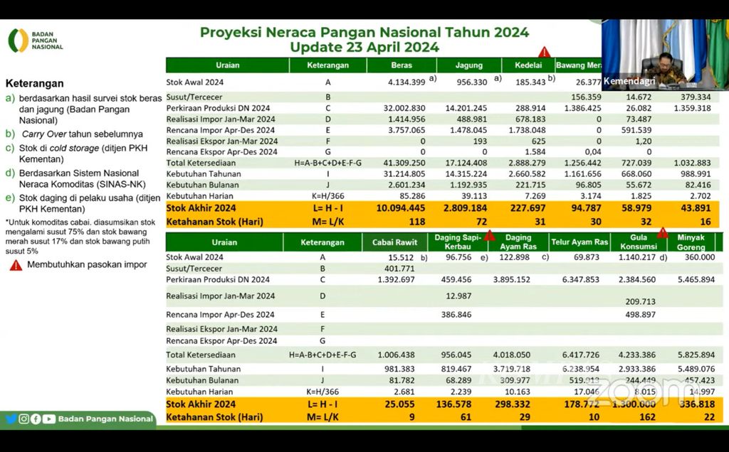 Screenshot of the Secretary of the National Food Agency (Bapanas) Sarwo Edhy presenting the National Food Balance Projection 2024 at the Regional Inflation Control Coordination Meeting held by the Ministry of Home Affairs in a hybrid format in Jakarta on Monday (29/4/2024).