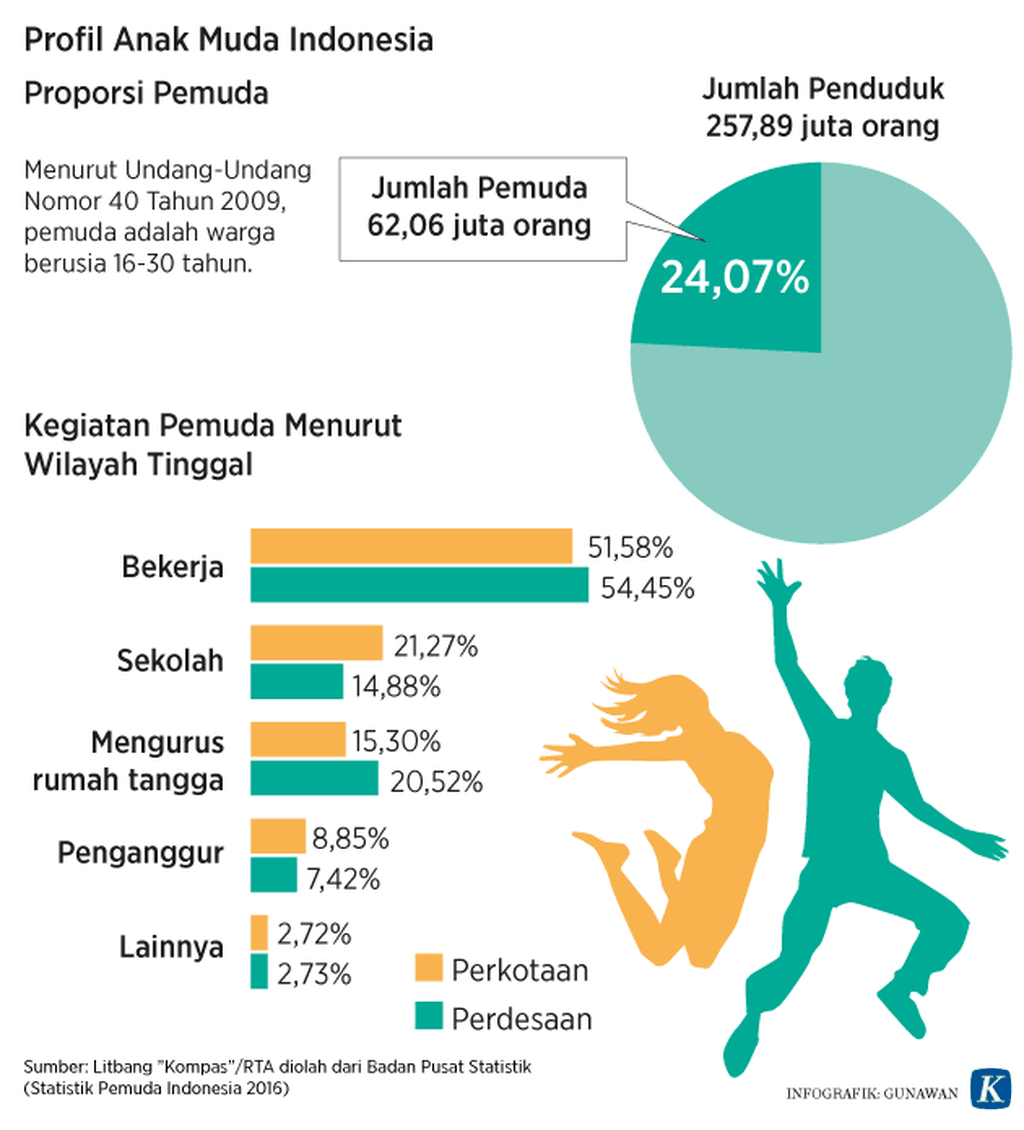 https://cdn-assetd.kompas.id/aUgTKEzR9_wPraFxFCqUn1ezw7k=/1024x1130/https%3A%2F%2Fkompas.id%2Fwp-content%2Fuploads%2F2018%2F01%2F20180101H01P_GKT_Anak_Muda_Pemuda_Indonesia-W.png