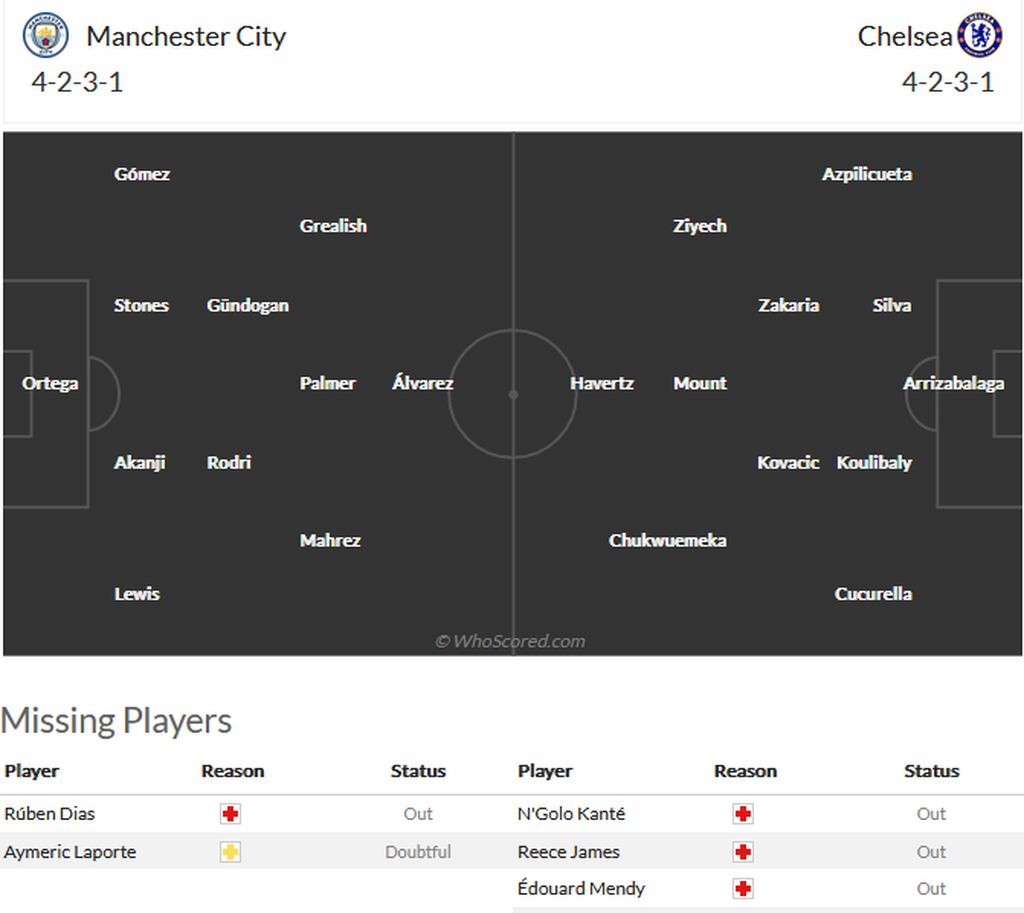 Perkiraan susunan pemain Manchester City versus Chelsea pada putaran ketiga Piala FA, Minggu (8/1/2023) malam.