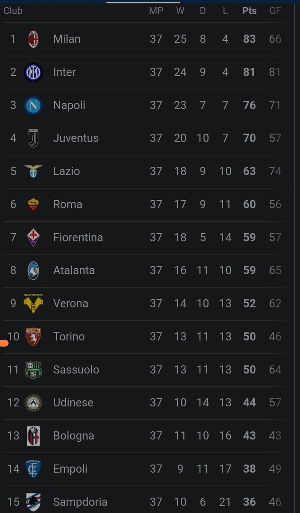 Peringkat 15 besar klasemen Liga Italia hingga Selasa (17/5/2022).