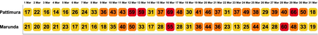 Data harian polusi udara kawasan Marunda, Jakarta Utara, dan Pattimura (Hang Tuah), Jakarta Selatan, 1-31 Maret 2023.
