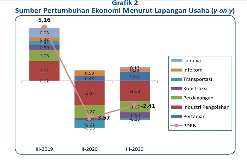 https://cdn-assetd.kompas.id/alGnFPGm0nHC3iQVCikZzN_FbGM=/1024x680/https%3A%2F%2Fkompas.id%2Fwp-content%2Fuploads%2F2020%2F11%2Fgrafik-bps_1604576946.jpg