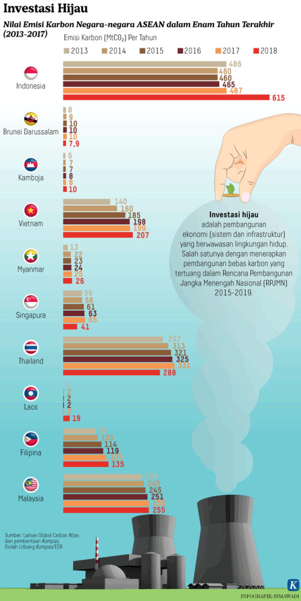 Infografik Investasi Hijau Nilai Emisi Karbon Negara-negara ASEAN dalam Enam Tahun Terakhir