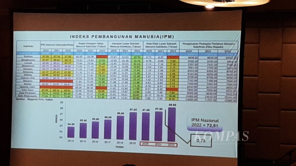 Indeks Pembangunan Manusia Kalimantan Barat dari tahun ke tahun.