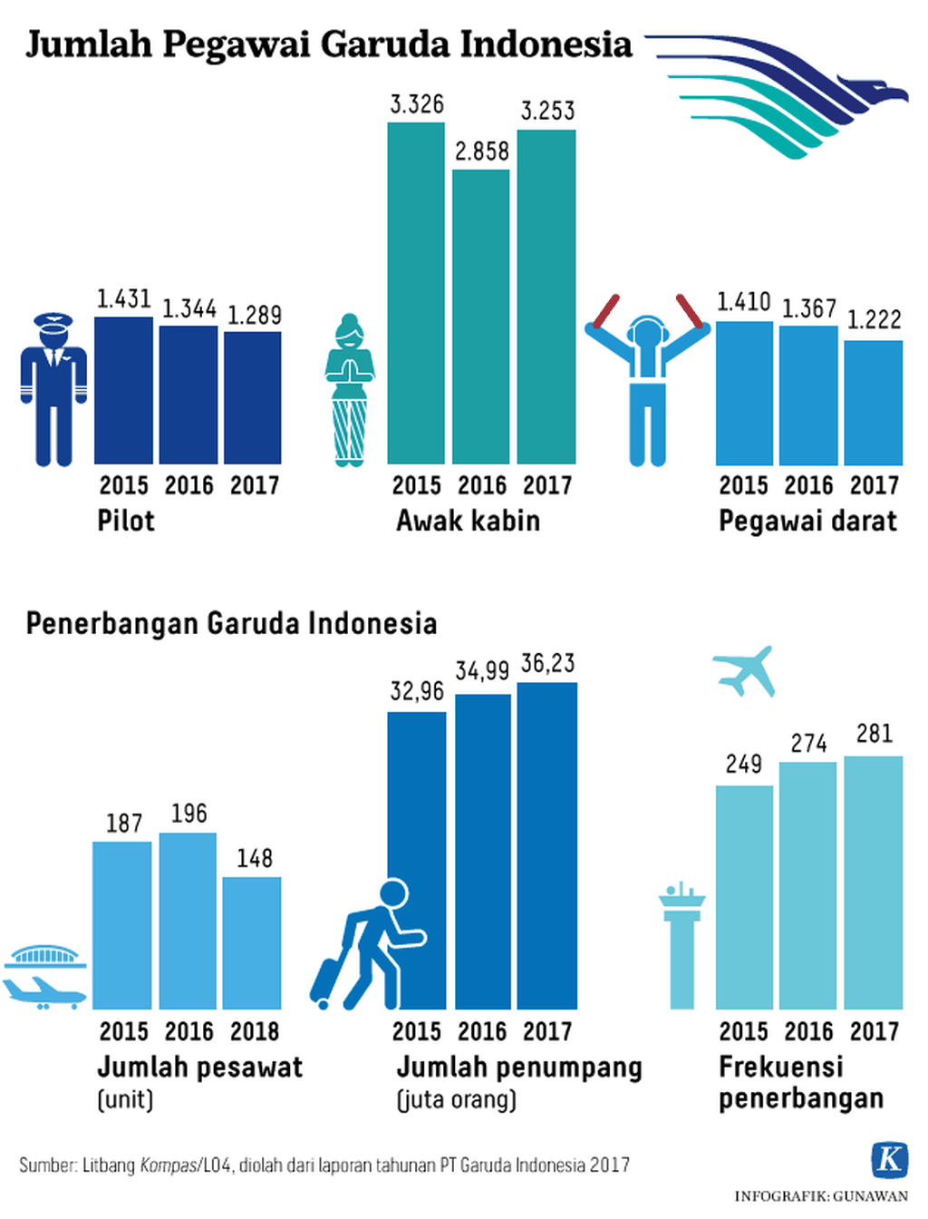 https://cdn-assetd.kompas.id/bIBUNykp8y_y3yT-Z9UgVIHddB8=/1024x1344/https%3A%2F%2Fkompas.id%2Fwp-content%2Fuploads%2F2019%2F01%2F20180606_GKT_Jumlah-Pilot-Garuda-Indonesia-Awak-dan-Armada-Pesawat-Kompas-ID-W.png