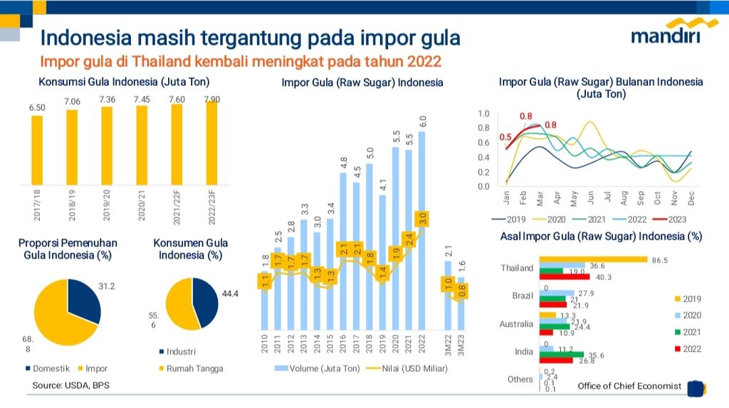 Perkembangan Impor Gula Indonesia.