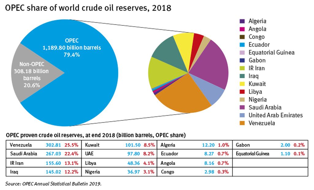 https://cdn-assetd.kompas.id/bNJldTJ_Eeu9M9ECZS59wVfDOTU=/1024x620/https%3A%2F%2Fkompas.id%2Fwp-content%2Fuploads%2F2020%2F01%2FGRAPH-OPEC-share-world-crude-oil-reserves-2018_1578967820.jpg