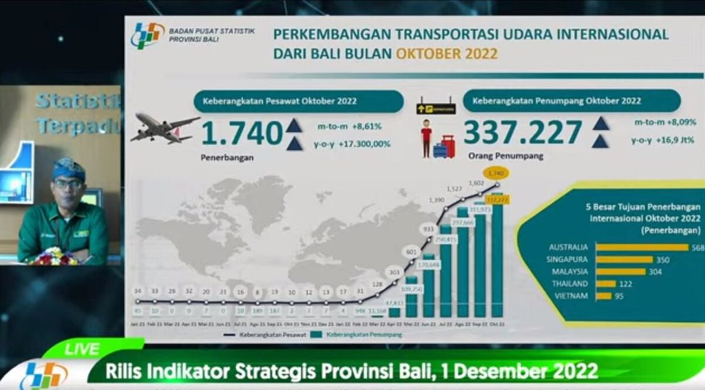 Tangkapan layar dari Kepala BPS Provinsi Bali Hanif Yahya (kotak kiri) ketika memaparkan perkembangan transportasi udara internasional dari Bali periode Oktober 2022 dalam penyampaian Berita Resmi Statistik BPS Provinsi Bali bulan November 2022, yang ditayangkan pada Kamis (1/12/2022).