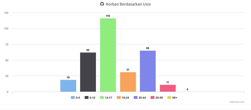 Kasus kekerasan terhadap perempuan dan anak terus terjadi di Sulawesi Tenggara hingga Sabtu (7/9/2024). Jumlah korban paling tinggi berada di rentang umur 13-17 tahun. 