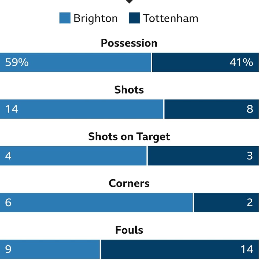 Statistik laga Brighton vs Tottenham Hotspur pada laga Liga Inggris, Sabtu (8/10/2022).
