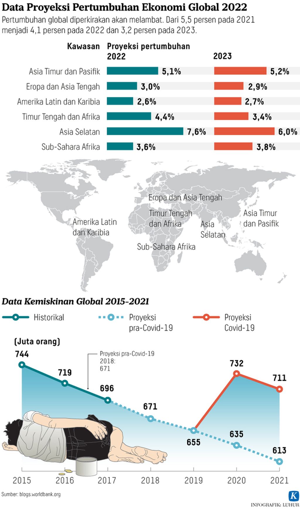 Infografik Data Proyeksi Pertumbuhan Ekonomi Global 2022