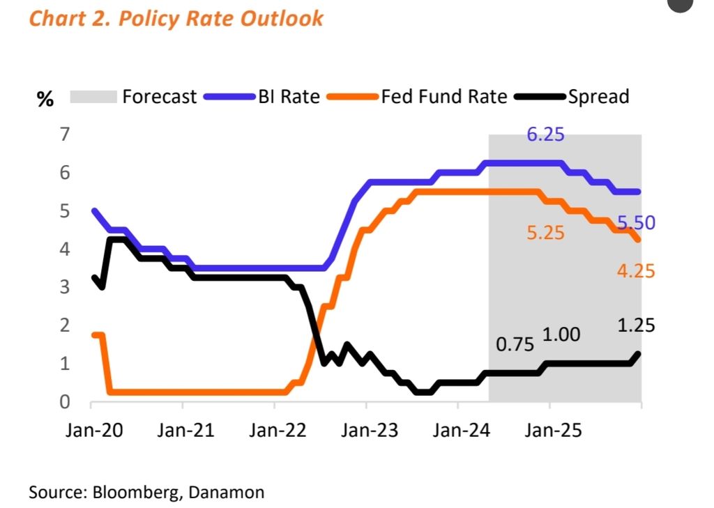 Graphic depicting the projected interest rate policies of Bank Indonesia and The Federal Reserve until 2025.