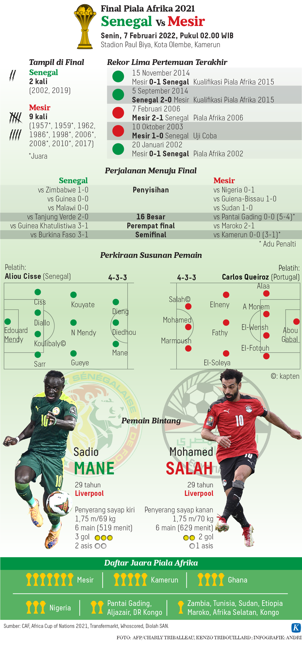 Infografik Final Piala Afrika 2021