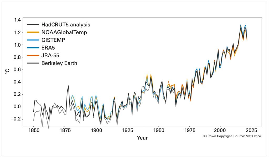 Perbedaan suhu global rata-rata tahunan dari kondisi pra-industri (1850–1900) untuk enam data suhu global set (1850–2021).