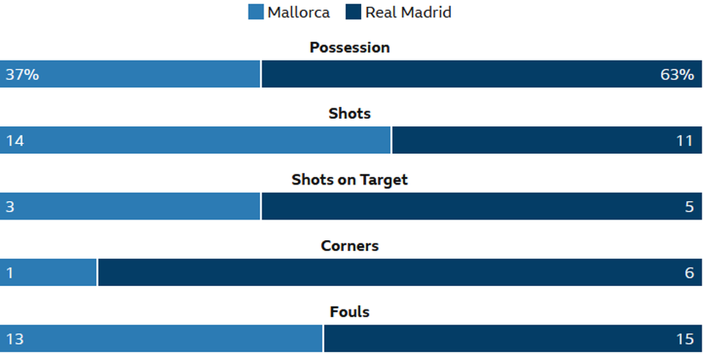 Statistik laga Real Mallorca versus Real Madrid pada lanjutan Liga Spanyol, Selasa (15/3/2022) dini hari WIB. Real Madrid menang, 3-0.