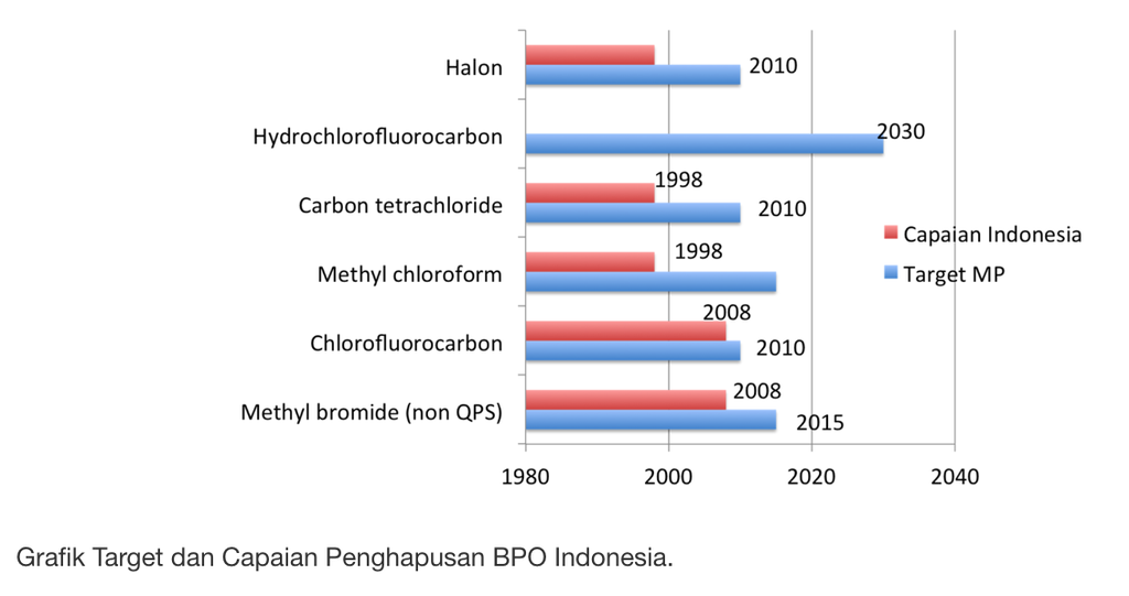 Kolom merah menunjukkan target Indonesia menekan penggunaan bahan perusak ozon (BPO) dan biru target Protokol Montreal (Montreal Protocol/MP).
