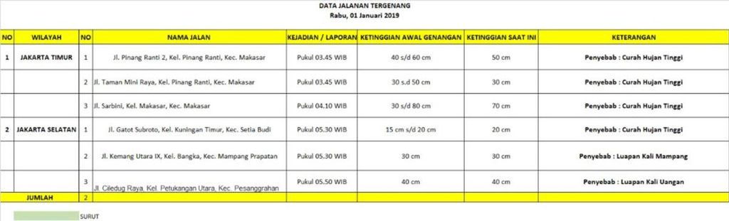 Data Banjr DKI Jakarta, Rabu (1/1/2020), dari Badan Penanggulangan Bencana DKI Jakarta.