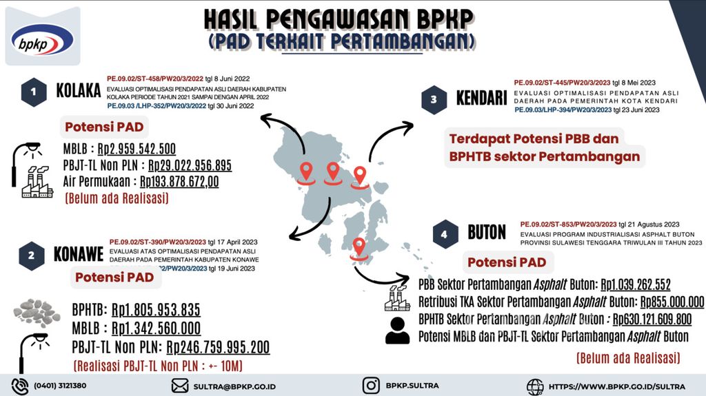 Berdasarkan analisis BPKP Sultra, potensi penerimaan pajak daerah mencapai triliunan rupiah, seperti dipaparkan Kepala Perwakilan BPKP Sultra Panut, di Kendari, Senin (25/9/2023). 