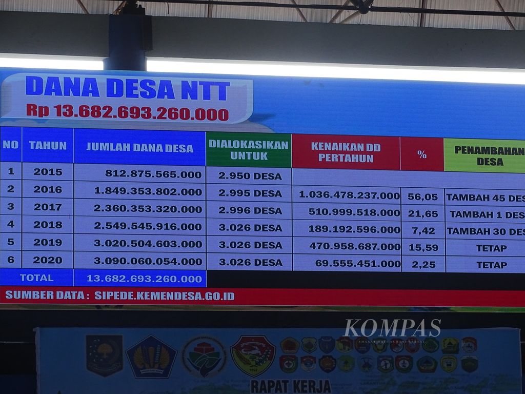 Dana desa di Nusa Tenggara Timur dalam lima tahun, 2025-2020, sudah mencapai Rp 13,68 triliun. Hal itu terungkap saat pemaparan Kementerian Desa, Pembangunan Daerah Tertinggal, dan Transmigrasi di Kupang, NTT, Jumat (10/7/2020). Dana sejumlah ini belum mampu mengangkat kesejahteraan masyarakat. 