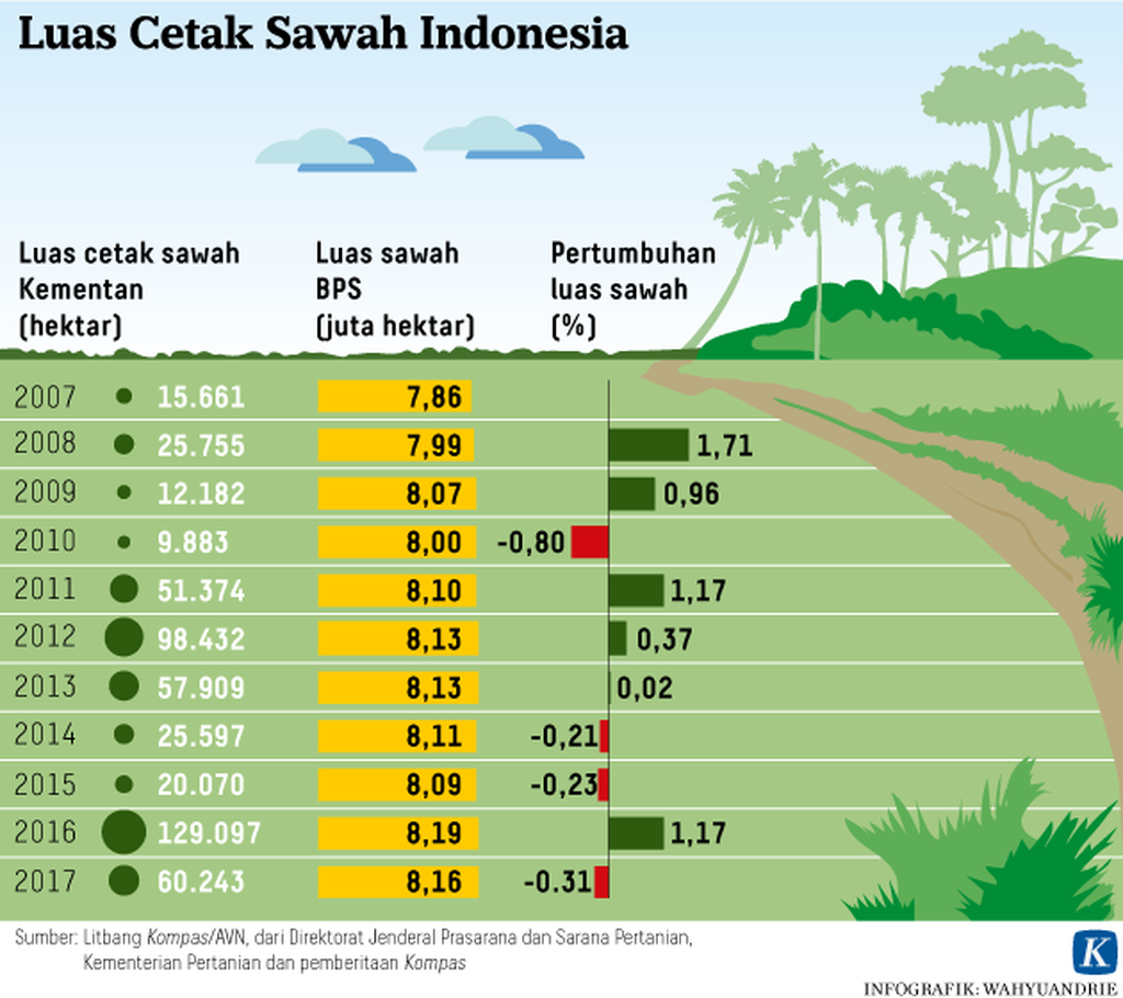 https://cdn-assetd.kompas.id/cKwQBpABEDRAHfMT0o80pdNdaqg=/1024x910/https%3A%2F%2Fkompas.id%2Fwp-content%2Fuploads%2F2019%2F09%2F20190105-STE-Sawah-Indonesia-mumed_1546686067.png