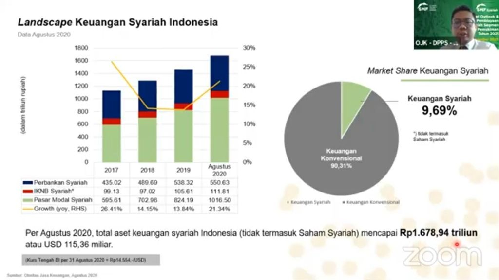 Kinerja keuangan syariah di Indonesia sampai Agustus 2020